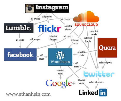 Social Media Overview: How to Determine Which Platforms are Best for ...