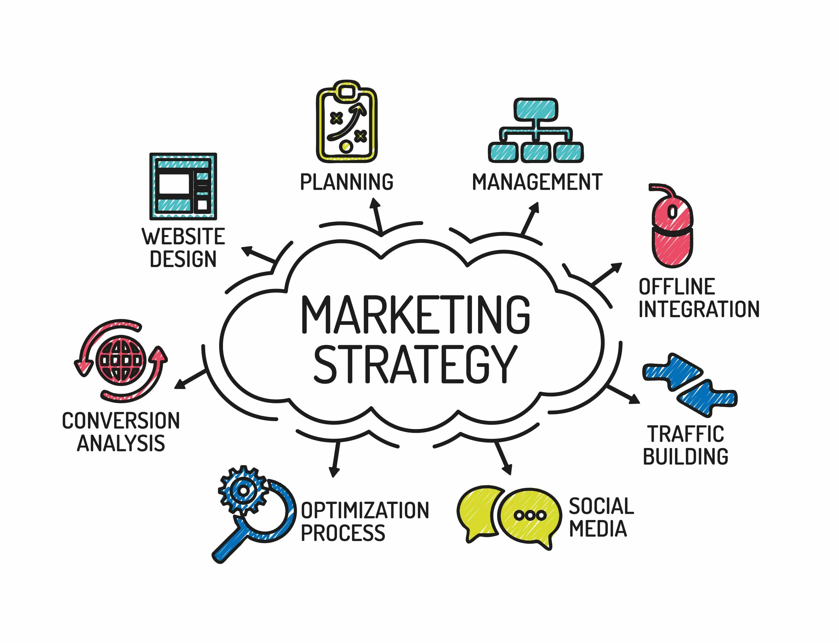  A sketchnote image that shows the components of a marketing strategy in Indonesia, including market research, competitor analysis, target audience identification, marketing mix, and budget allocation.